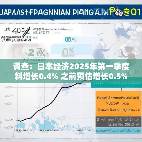 调查：日本经济2025年第一季度料增长0.4% 之前预估增长0.5%